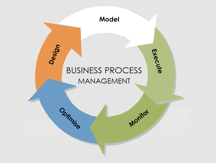 Управление бизнес-процессами BPMS. Что такое управление бизнес-процессами (BPM. BPM (Business process Management) системы. Управление бизнес процессами в менеджменте.